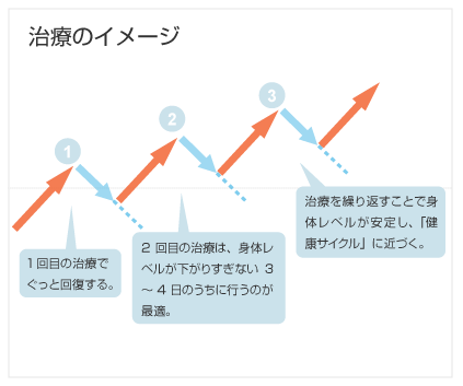 治療のイメージ